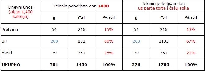Preterivanje sa secerima