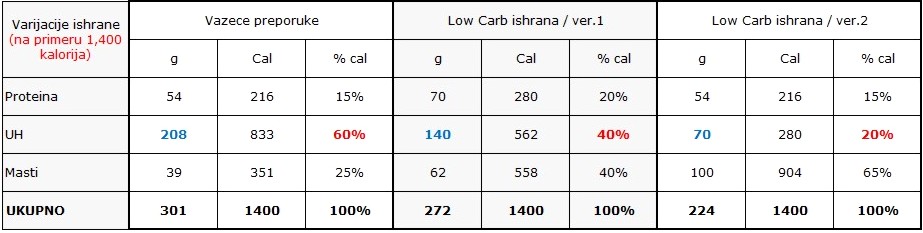 Vazece preporuke i Low Carb ishrana