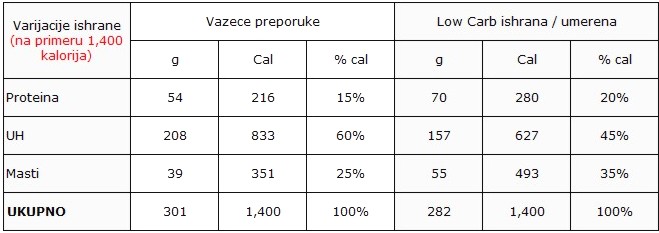 Dijeta od 1400 kalorija