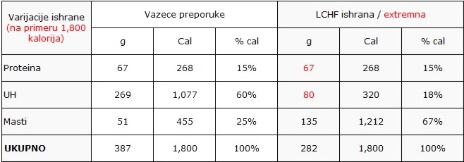 Ekstremniji LCHF sa 1800 kalorija