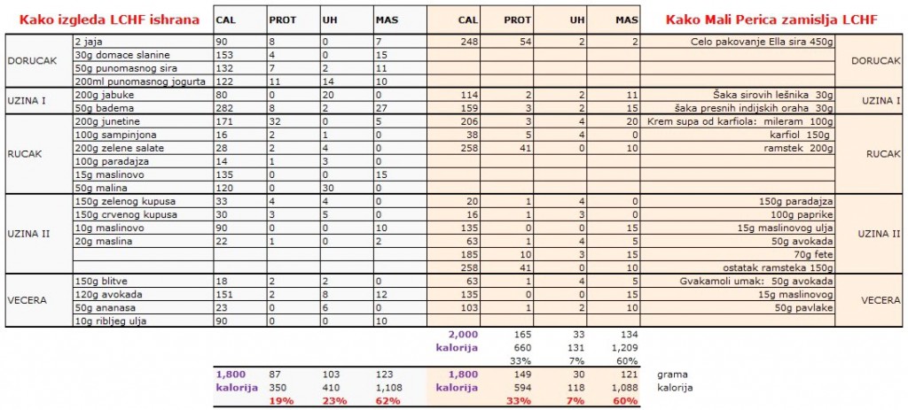 Pravi LCHF jelovnik 1800 kalorija