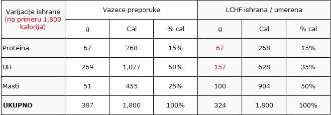 Umereni LCHF sa 1800 kalorija