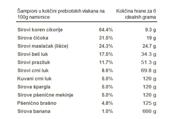 tabela prebiotici