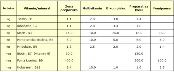 Poredjenje B preparata