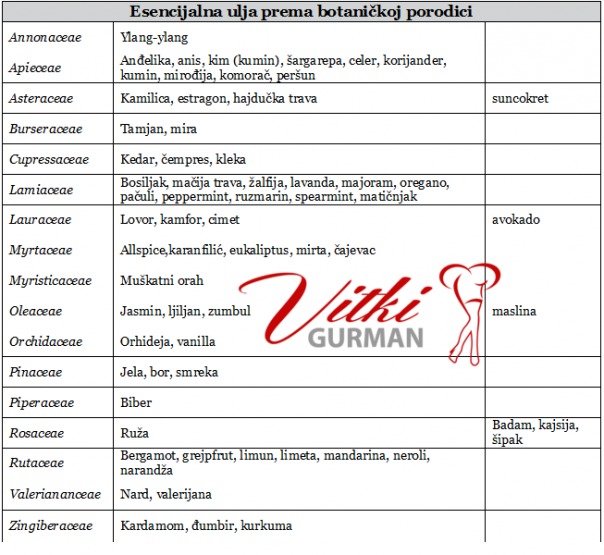 Esencijalna ulja prema botaničkoj porodici