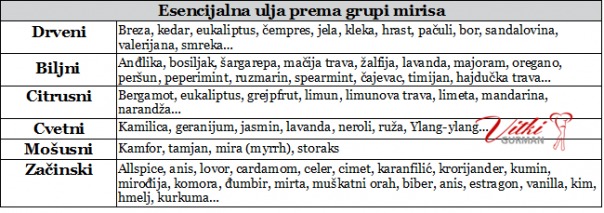Eterična ulja prema grupi mirisa