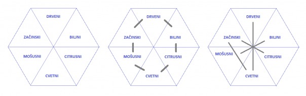 eterična ulja - slaganje prema grupama mirisa 2