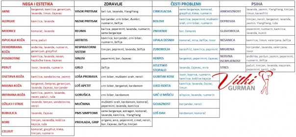 eterična ulja - upotreba - primeri